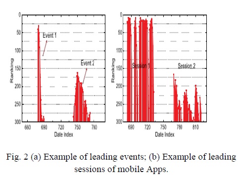 Mobile Apps Fraud Detection